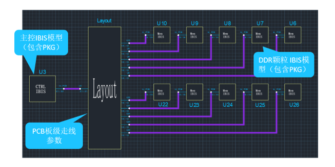 某國產CPU芯片 DDR5-1拖10拓撲板載顆粒全通道仿真案例